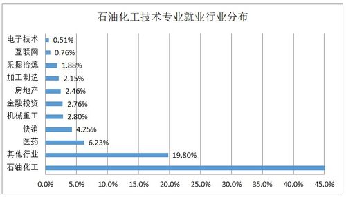 2019年石油化工技术专业解析 聚焦化工产品销售领域的发展机遇与挑战